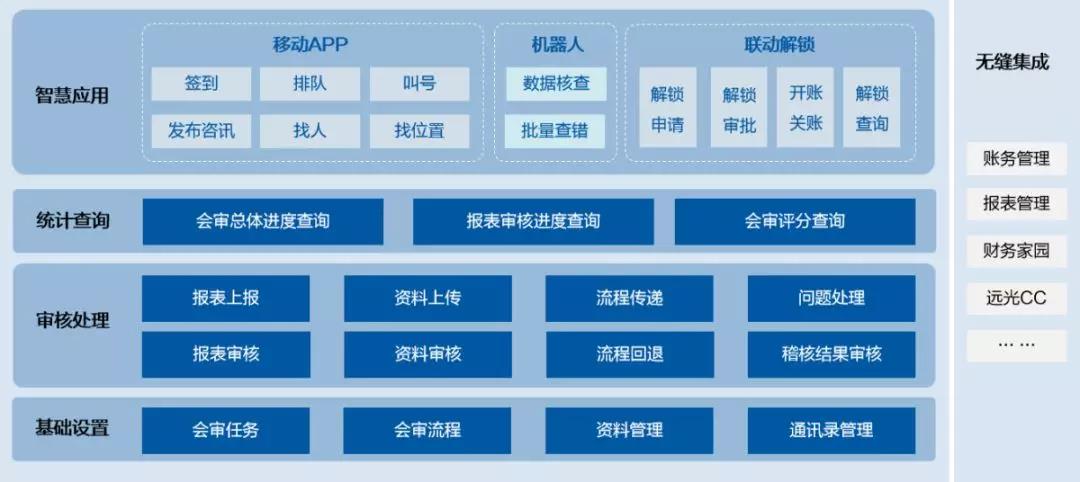 美高梅mgm软件：新技术加持财务会审  加速智慧化进程