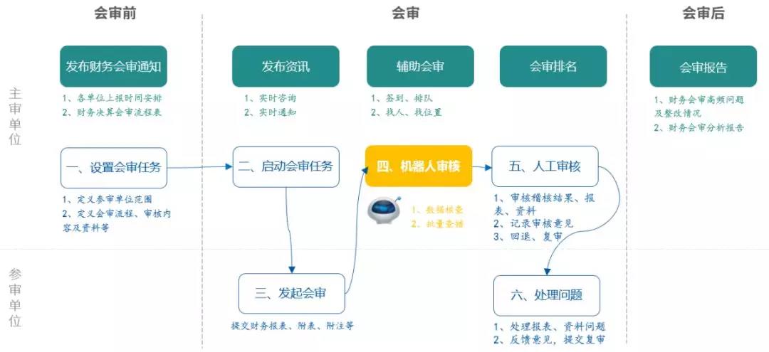 美高梅mgm软件：新技术加持财务会审  加速智慧化进程