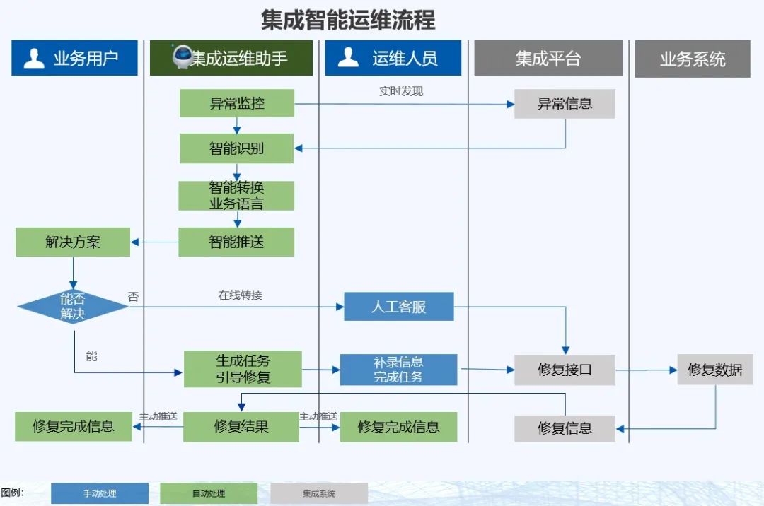 集成运维助手“拍了拍”你：您有三个集成接口数据异常！