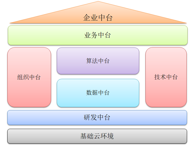 《管见》王志刚：借鉴ERP的建设历程，浅析中台建设