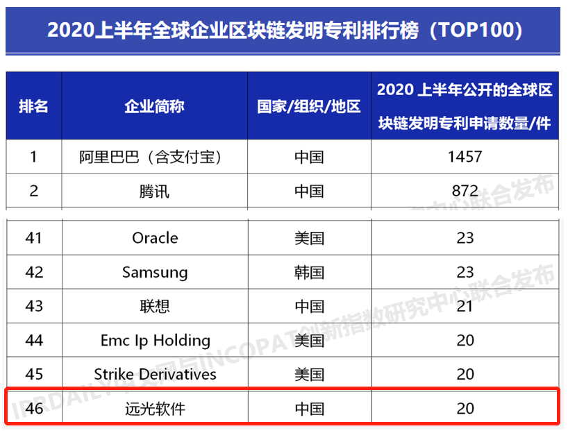 全球第46！美高梅mgm软件全球企业区块链发明专利排名提升28名