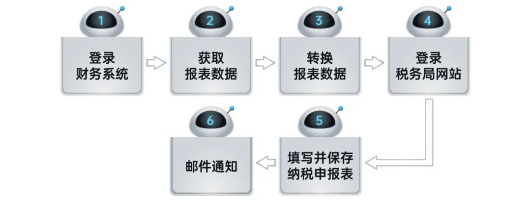 美高梅mgmRPA机器人解锁企业税务管理6大场景