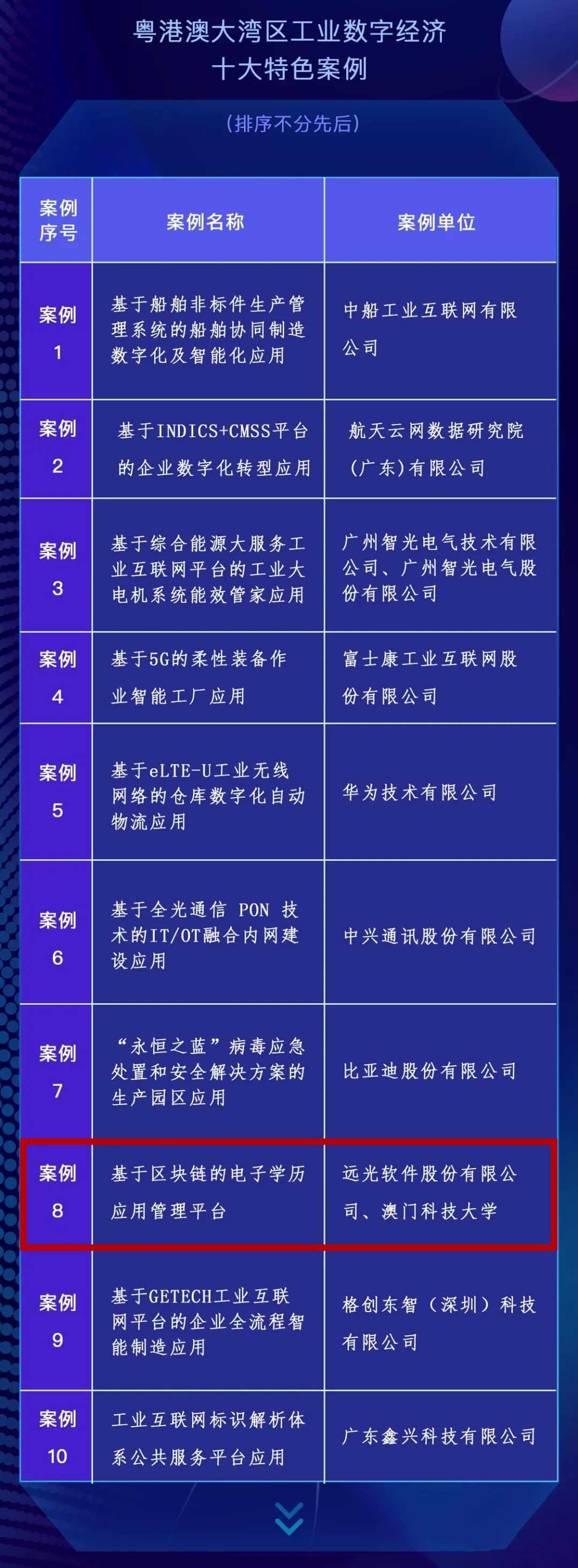 美高梅mgm软件区块链项目入选大湾区工业数字经济特色案例