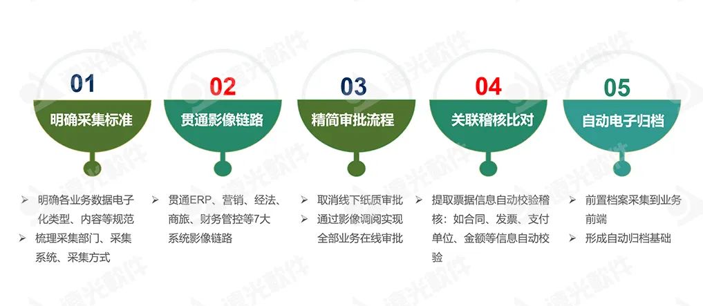 国网蒙东电力：以全业务、全流程原始凭据电子化夯实 数字化转型基础