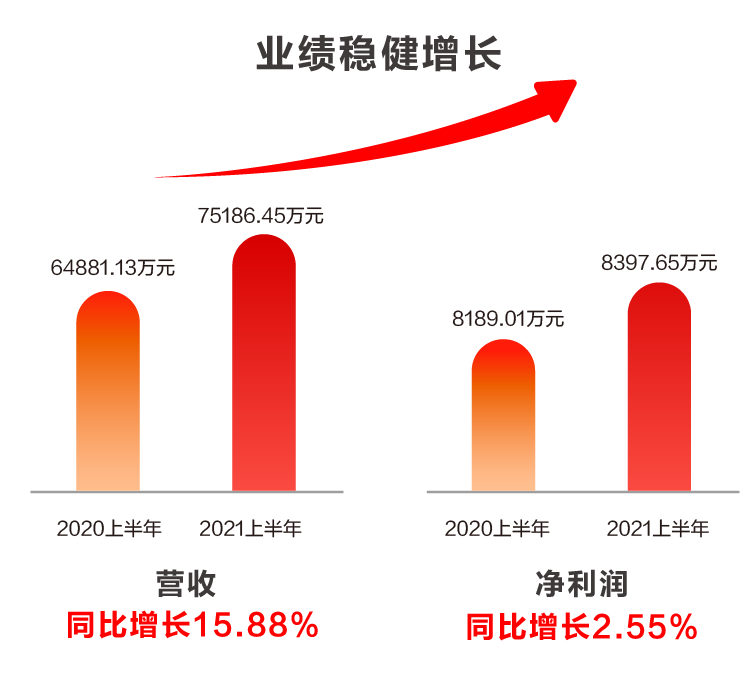 美高梅mgm软件发布2021半年报：科技赋能业务发展，创新驱动成效显著