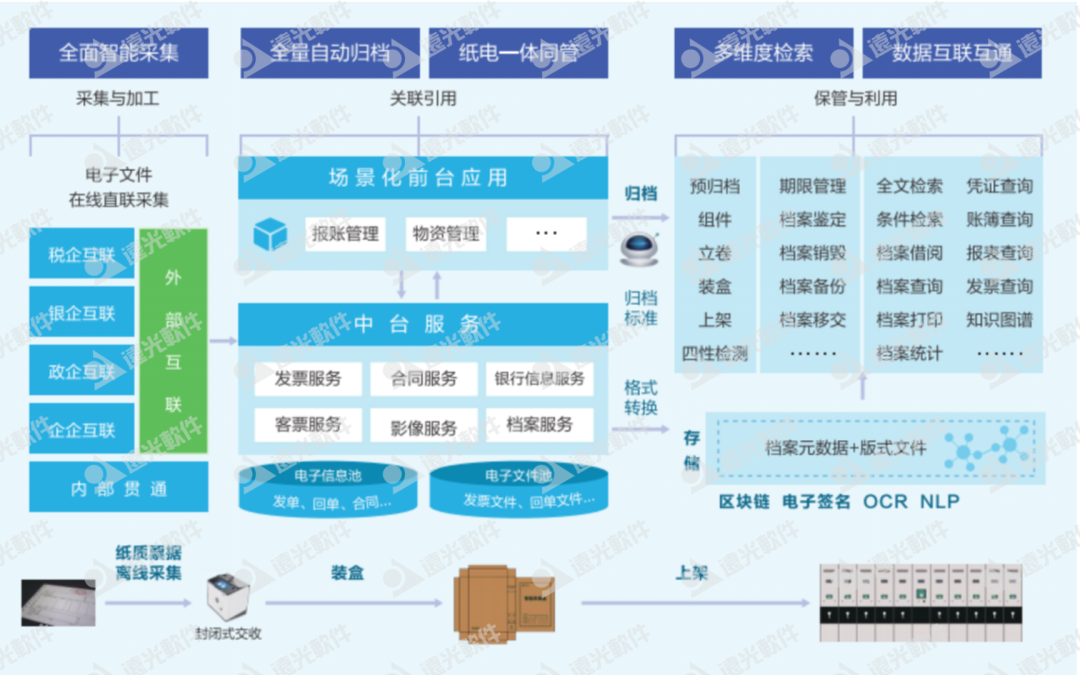 美高梅mgm软件智慧档案重塑档案管理模式