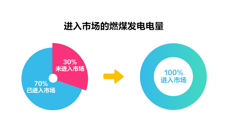 一文读懂深化电价市场化改革，“能涨能跌”将带来哪些影响？