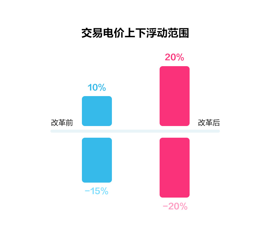 一文读懂深化电价市场化改革，“能涨能跌”将带来哪些影响？