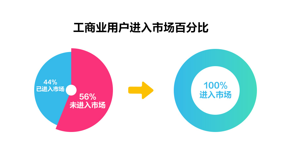 一文读懂深化电价市场化改革，“能涨能跌”将带来哪些影响？