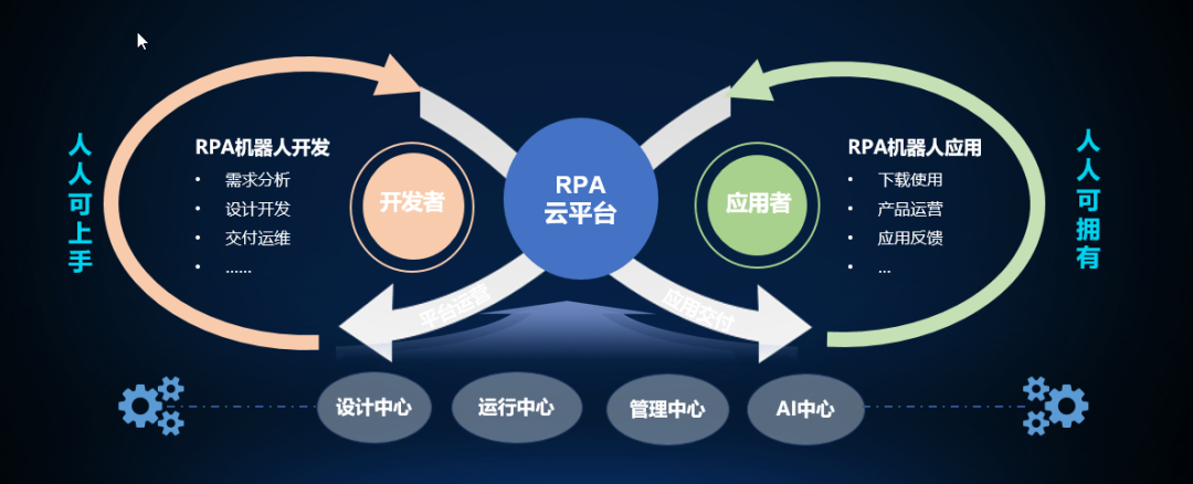 YG-RPA云平台·开发者训练营：让RPA机器人创建更简单高效