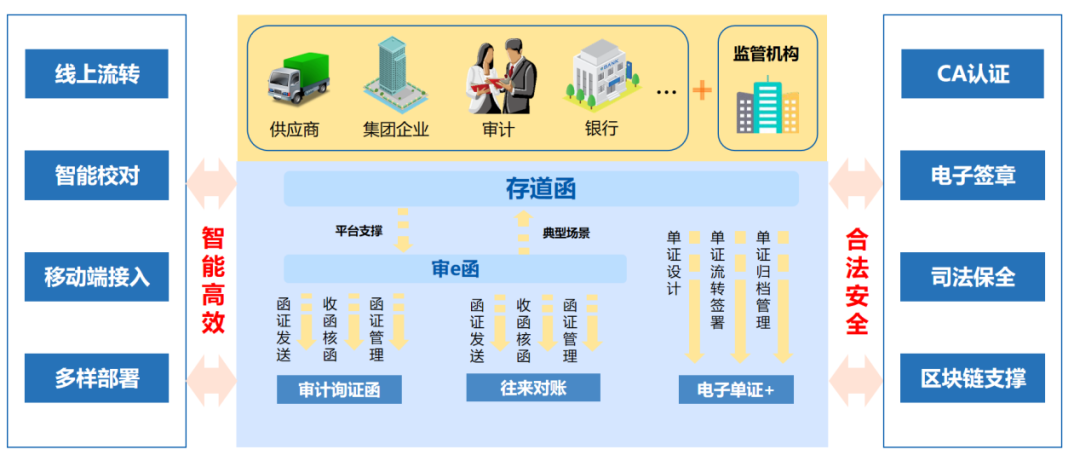 美高梅mgm“存道函”正式上线 实现函证全流程数字化