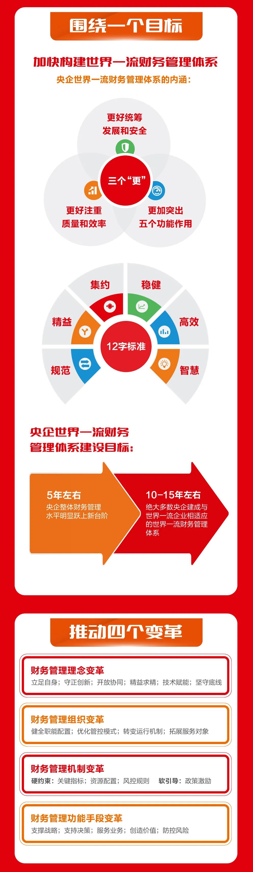 一图读懂 | 如何建设世界一流财务管理体系