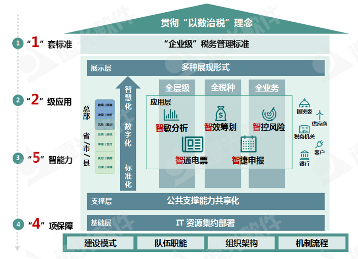 世界一流财务 | 税收监管升级，企业税务管理如何实现数字化转型？