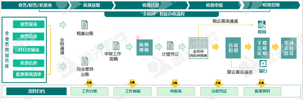 世界一流财务 | 税收监管升级，企业税务管理如何实现数字化转型？