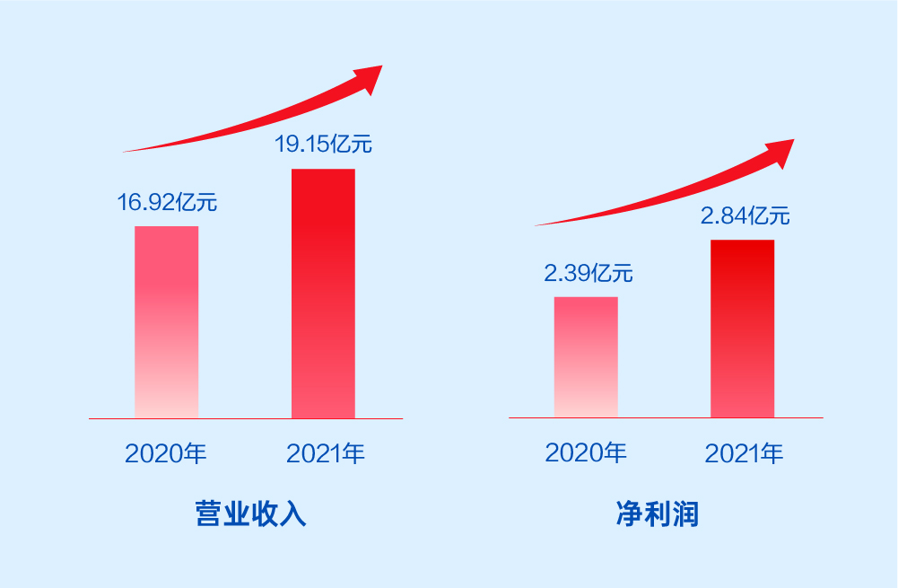 美高梅mgm软件2021年报：激发数字科技动能，释放业务增长潜力