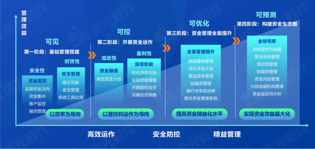 世界一流财务 | 美高梅mgm全球司库管理系统 重塑企业管理价值