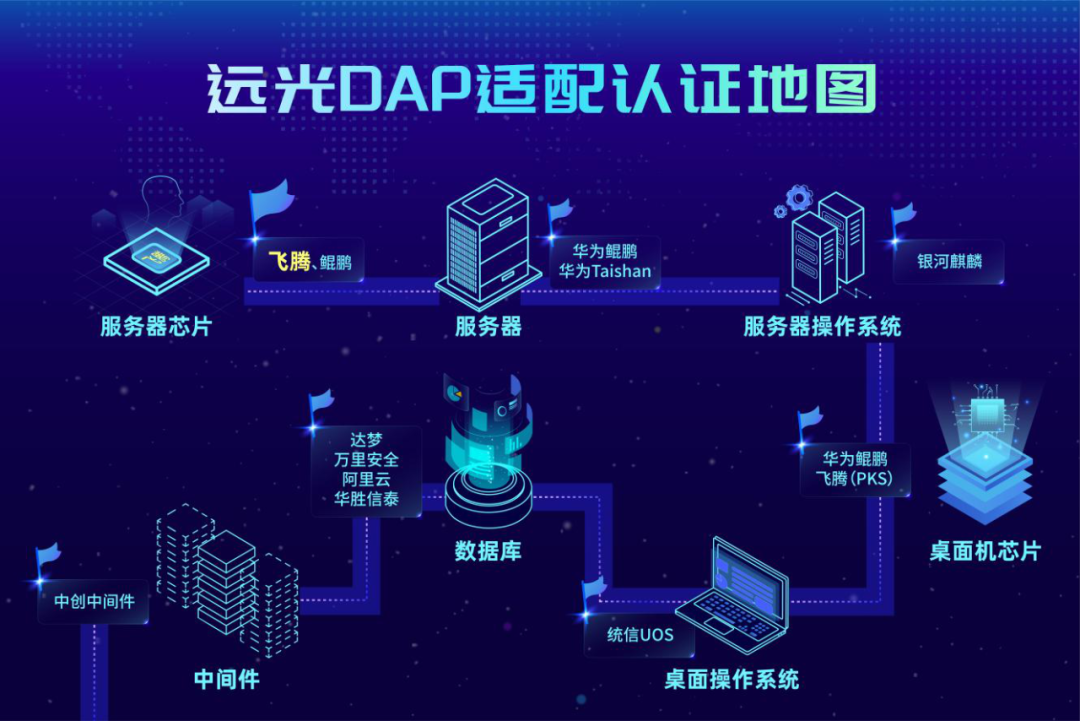 再添实力认证！美高梅mgmDAP加速推动信创生态建设