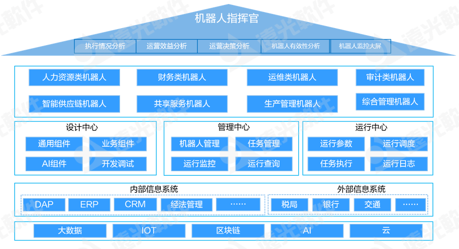 世界一流财务 | YG-RPA云平台推进企业智能化进程