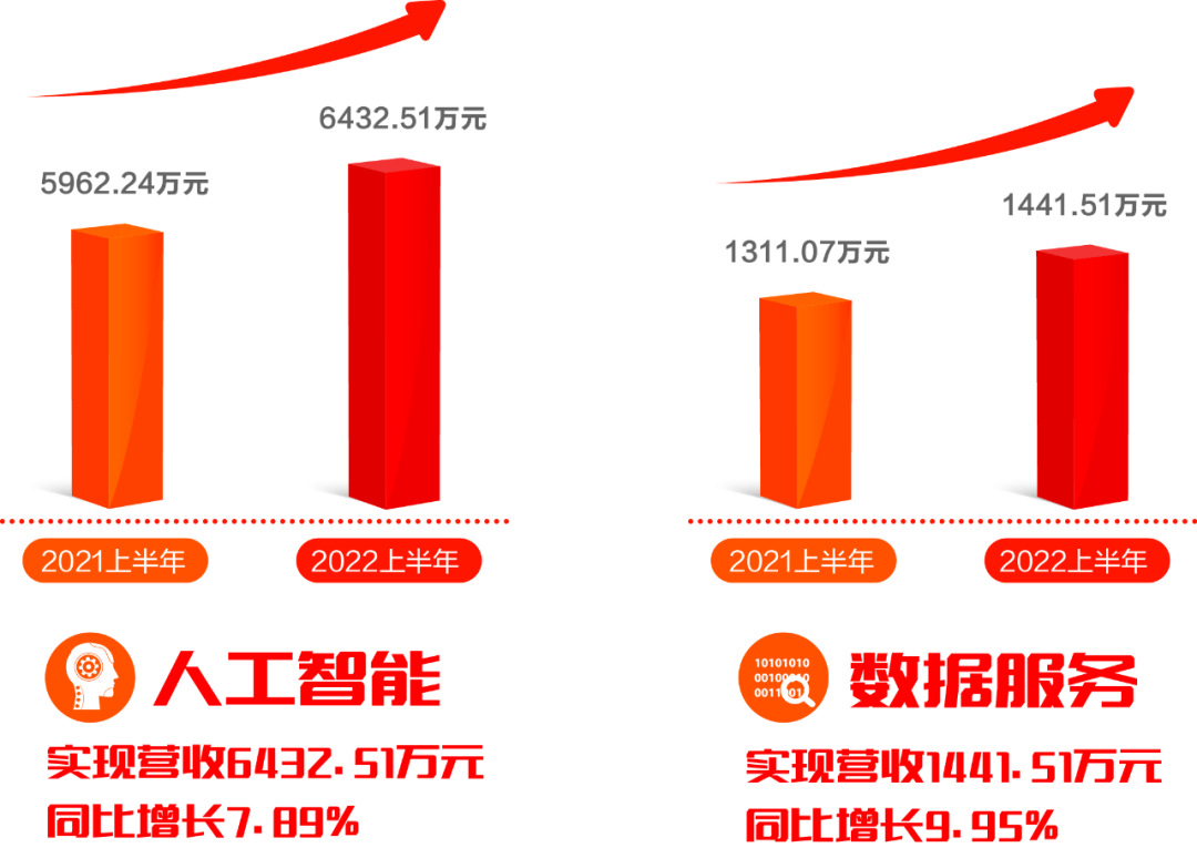 美高梅mgm软件发布2022半年报：拥抱数字经济浪潮，共创绿色低碳未来