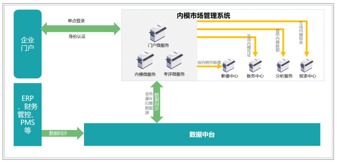 提质增效“新引擎”：内部模拟市场