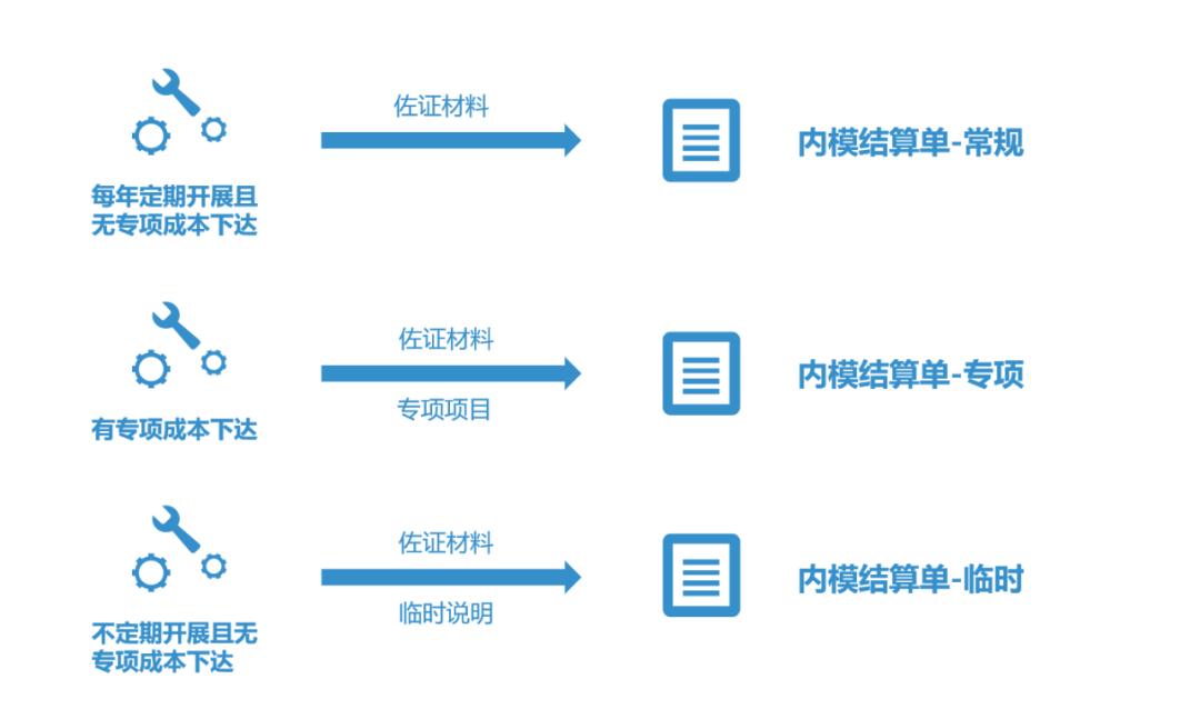 提质增效“新引擎”：内部模拟市场