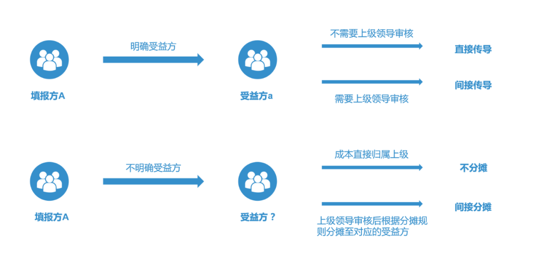 提质增效“新引擎”：内部模拟市场