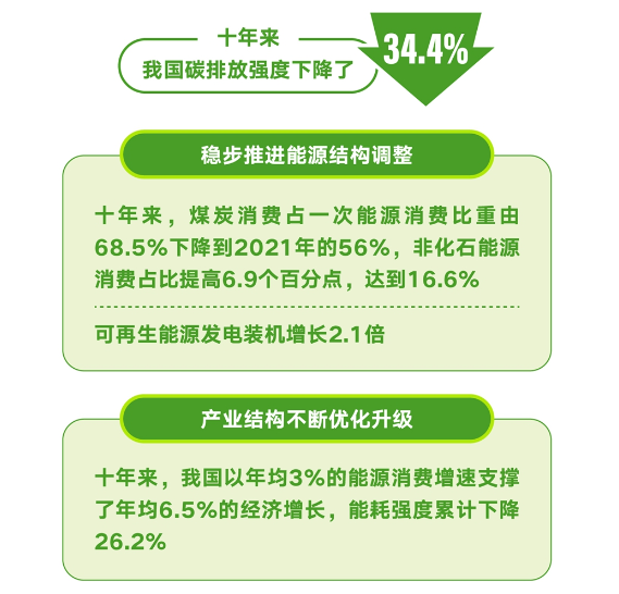 十年来我国碳排放强度下降34.4%，企业低碳减排能否更精益？