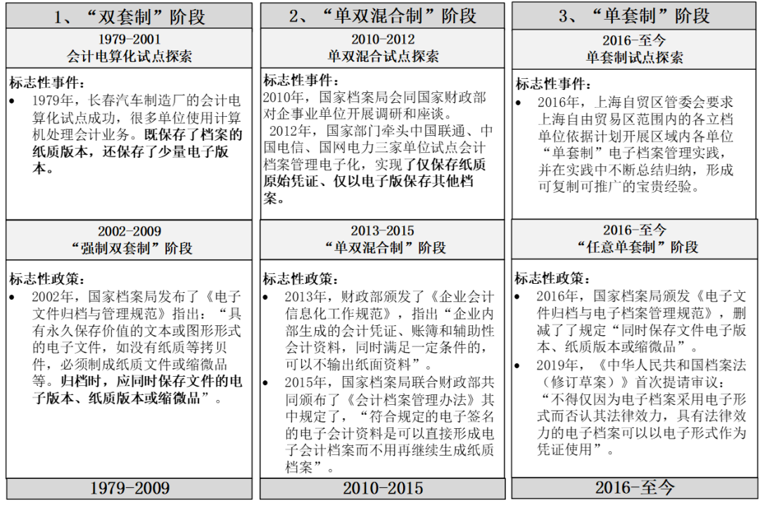 咨见 | 电子会计档案“单套制”管理模式研究