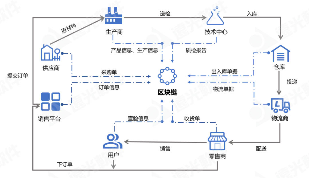 “李鬼”还是“李逵”，一链溯源辨商品真伪