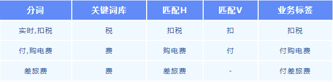 咨见 | 基于自然语言处理的银行账户用途标签提取技术