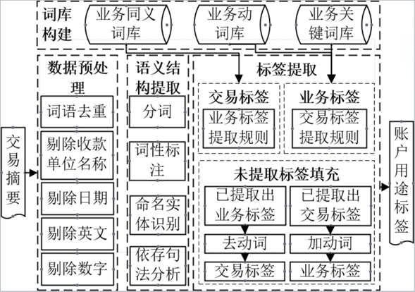 咨见 | 基于自然语言处理的银行账户用途标签提取技术