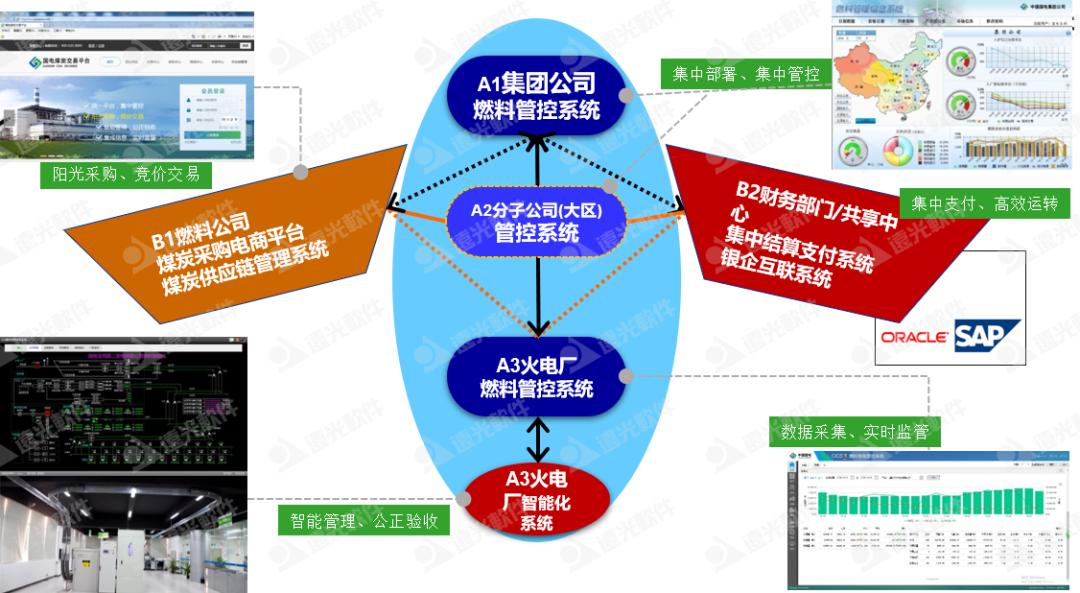 美高梅mgm集团燃料集中管控系统:一体两翼、全面管控