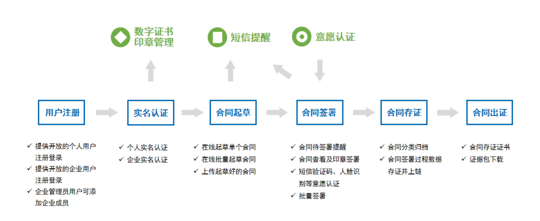 美高梅mgm存道签：一站式电子签约更省心！