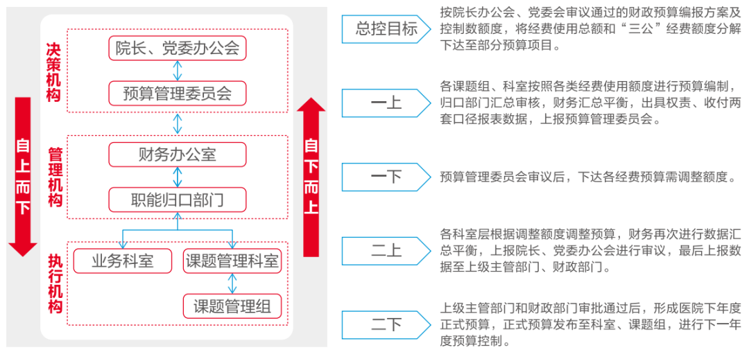 美高梅mgm软件助力医院打造全员、全业务、全过程预算闭环管理新模式