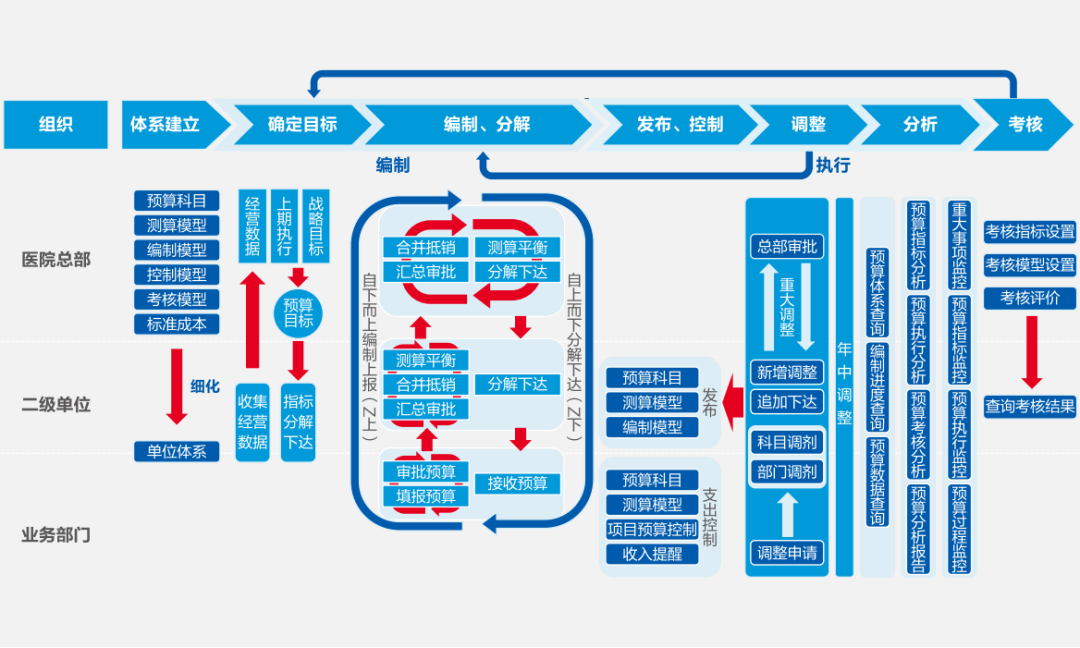 美高梅mgm软件助力医院打造全员、全业务、全过程预算闭环管理新模式