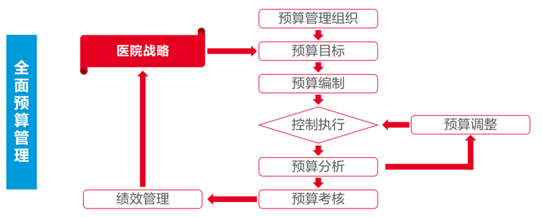 美高梅mgm软件助力医院打造全员、全业务、全过程预算闭环管理新模式