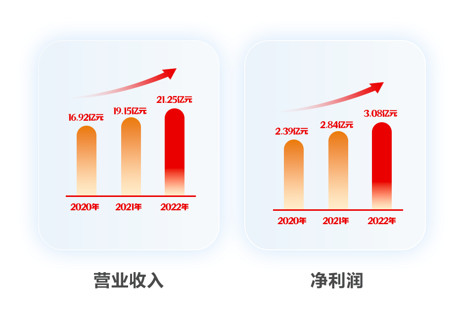 美高梅mgm软件2022年报：以科技自立自强 推动高质量发展