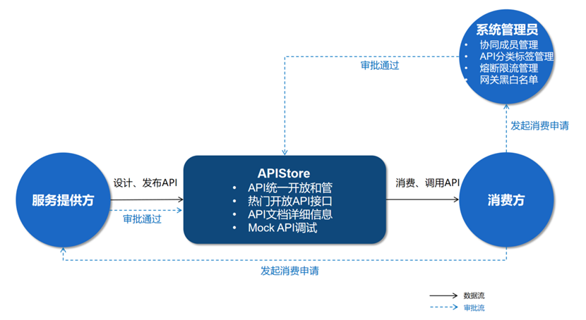 码好这款API管理神器，实现企业高效协作！