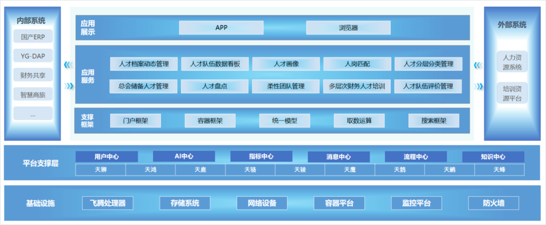 “选育用储管” 全流程管理，美高梅mgm软件携手飞腾打造企业人才队伍建设平台