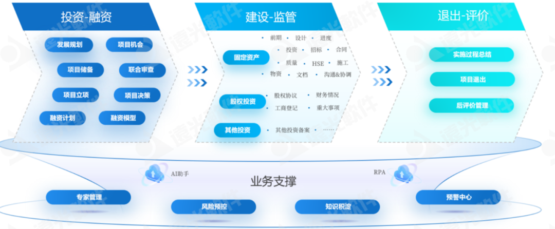 数智赋能、聚势前行——企业“投融建管”一体化平台