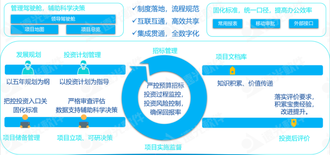 数智赋能、聚势前行——企业“投融建管”一体化平台