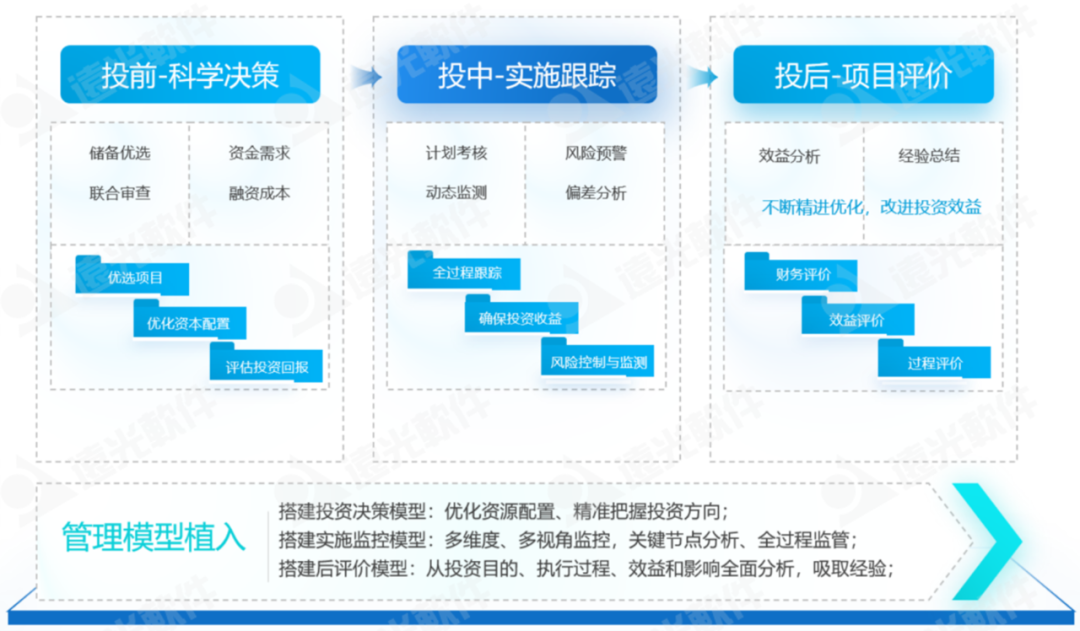 数智赋能、聚势前行——企业“投融建管”一体化平台