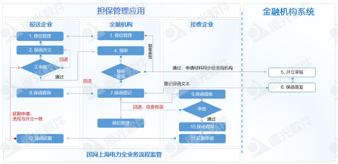 美高梅mgm软件助力国网上海电力、国网山东省电力公司物资公司电子函证业务转型升级