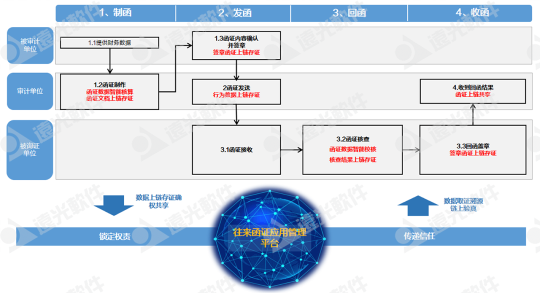 美高梅mgm软件助力国网上海电力、国网山东省电力公司物资公司电子函证业务转型升级