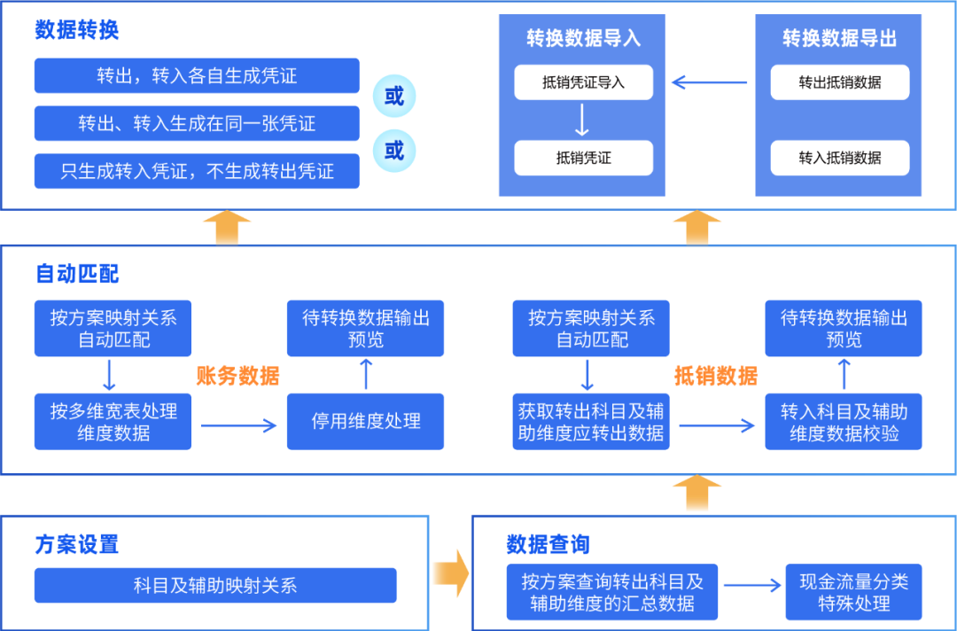 美高梅mgmDAP账务数据转换工具：一键高效完成账务数据转换