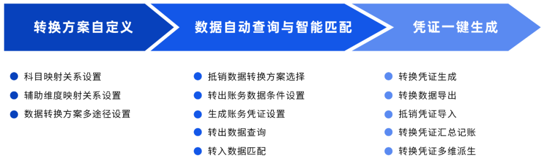 美高梅mgmDAP账务数据转换工具：一键高效完成账务数据转换