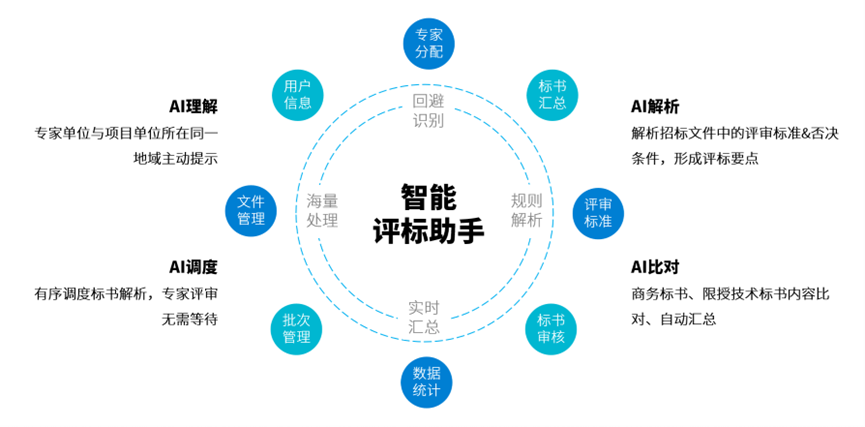 效率提升46%，美高梅mgm软件推出大模型“AI评标助手”