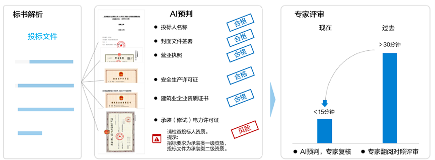 效率提升46%，美高梅mgm软件推出大模型“AI评标助手”