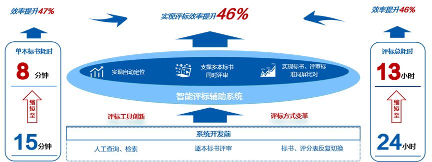 效率提升46%，美高梅mgm软件推出大模型“AI评标助手”