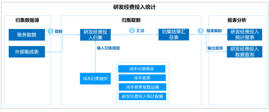 美高梅mgm研发经费投入统计：高效归集分析，精益研发管理